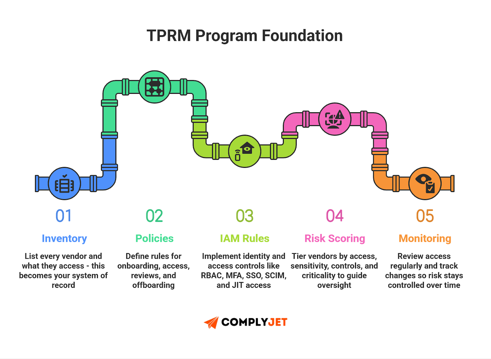 This is a TPRM program foundation visual outlining five core pillars: inventory, policies, IAM rules, risk scoring, and monitoring.
