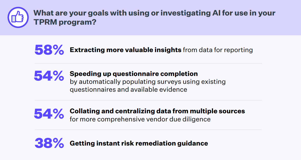 This is a Mitratech survey graphic showing top goals for using AI in TPRM, including insights extraction, faster questionnaires, centralized data, and remediation guidance.