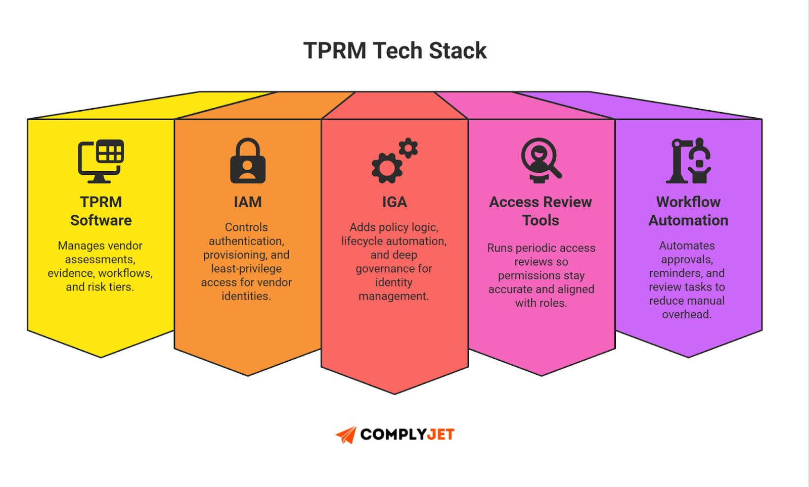 This is a TPRM tech stack diagram showing core software categories including TPRM platforms, IAM, IGA, access review tools, and workflow automation.