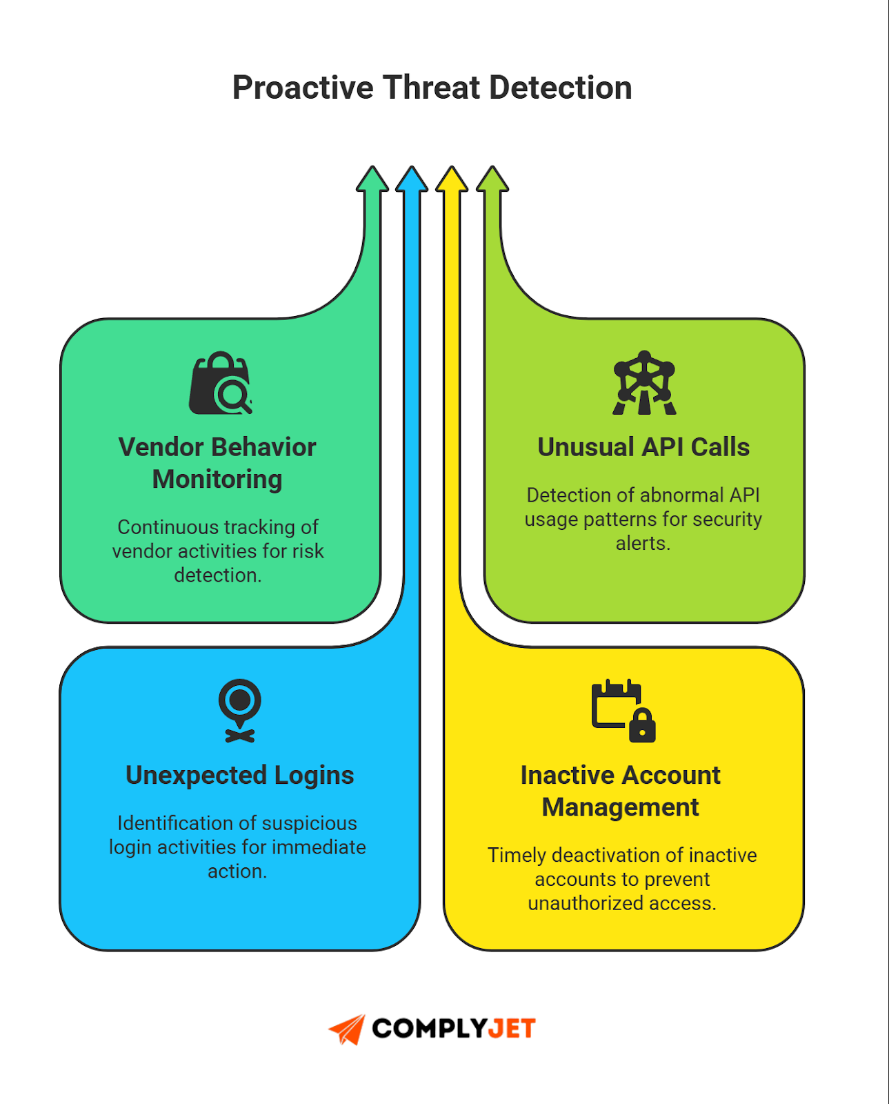 This is a threat-detection diagram showing four proactive controls for TPRM programs: vendor behavior monitoring, unusual API call alerts, unexpected login detection, and inactive account management.