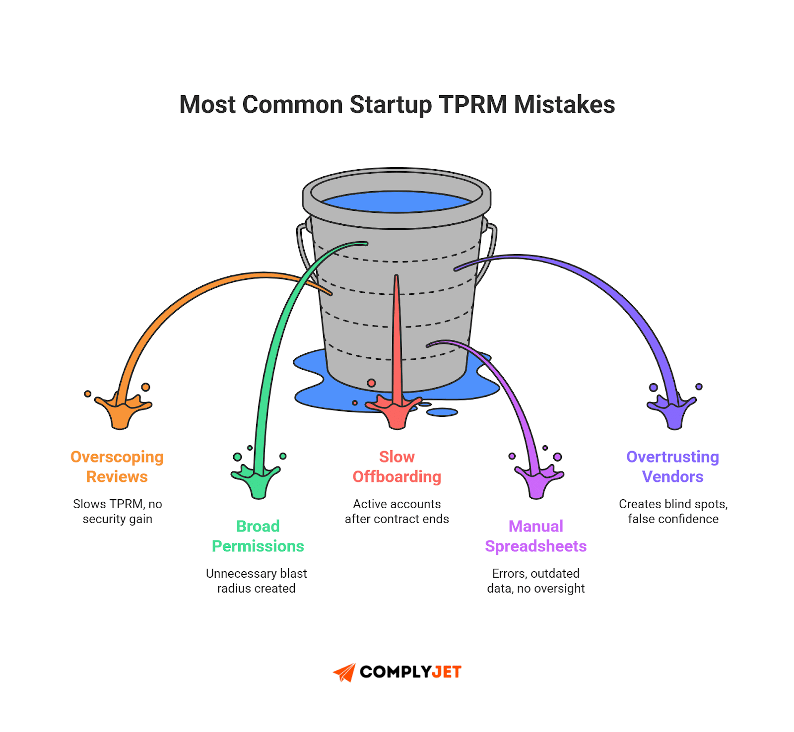 This is an infographic showing common TPRM mistakes such as overscoping reviews, broad permissions, slow offboarding, manual spreadsheets, and overtrusting vendors.
