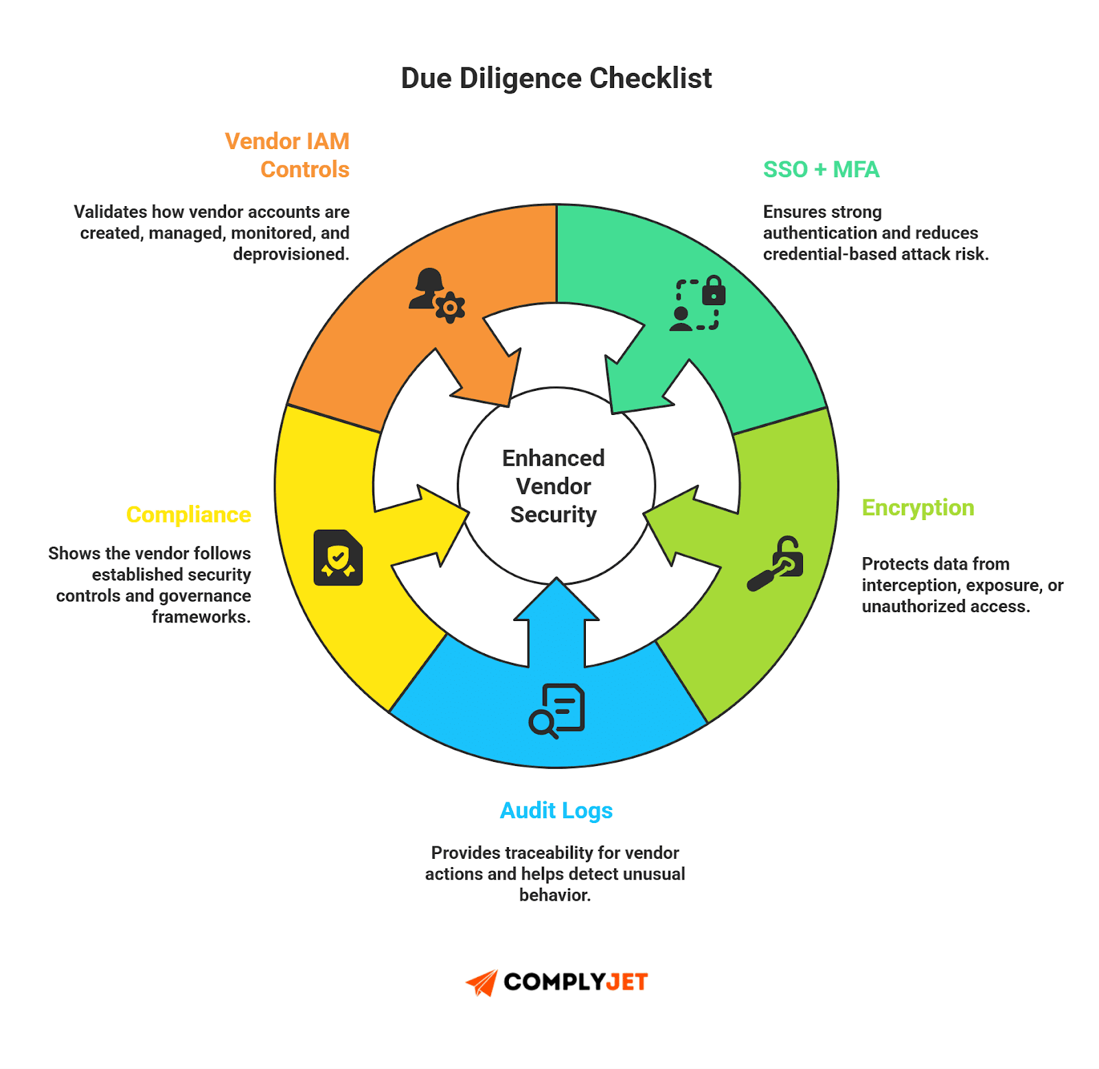 This is a vendor due diligence checklist infographic illustrating IAM controls, SSO and MFA, encryption, audit logs, and compliance requirements for evaluating third-party security posture.