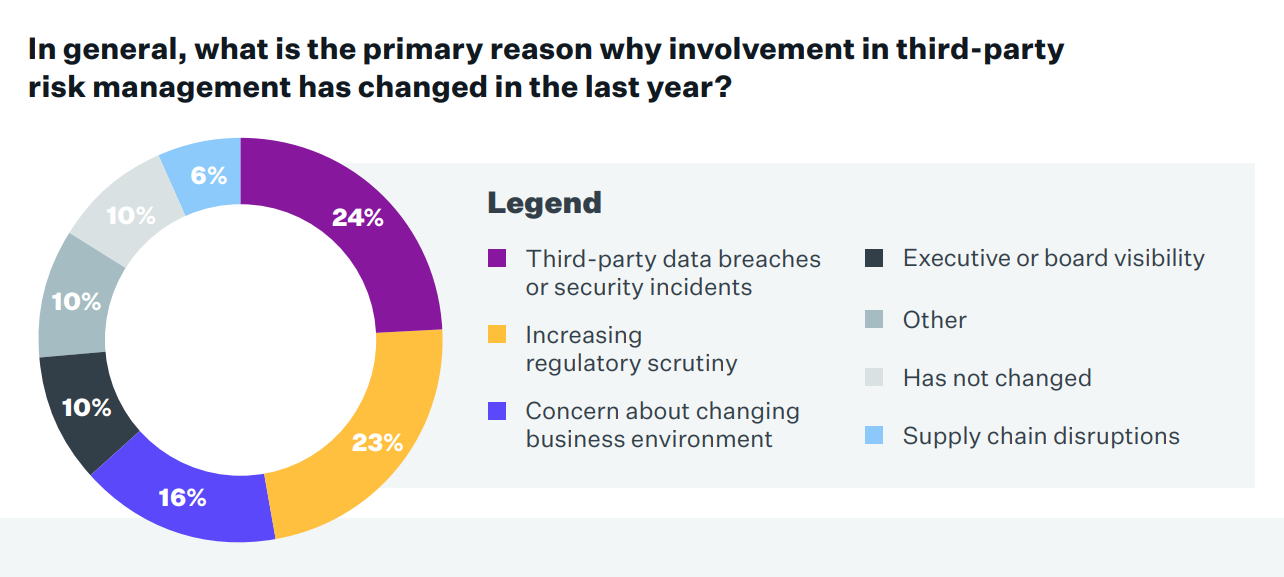 This is a Mitratech report chart highlighting the primary drivers for increased TPRM involvement, including data breaches, regulatory pressure, and supply chain concerns.