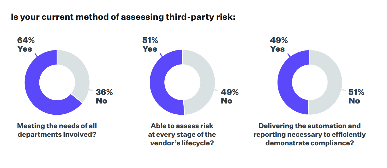 This is a Mitratech survey chart showing whether current third-party risk methods meet departmental needs, lifecycle coverage, and compliance reporting requirements.