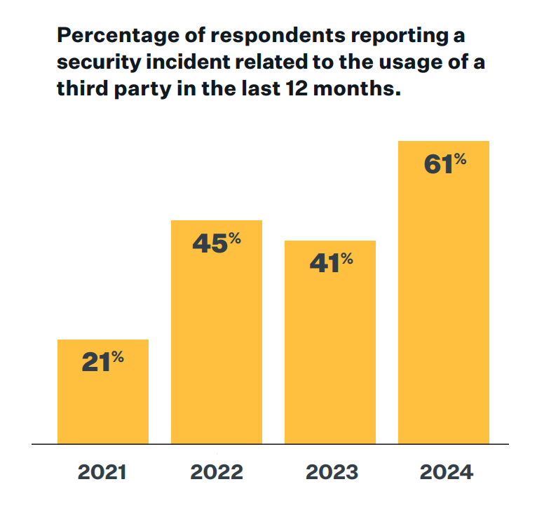 This is a Mitratech bar graph showing the rising percentage of organizations reporting third-party security incidents from 2021 to 2024.