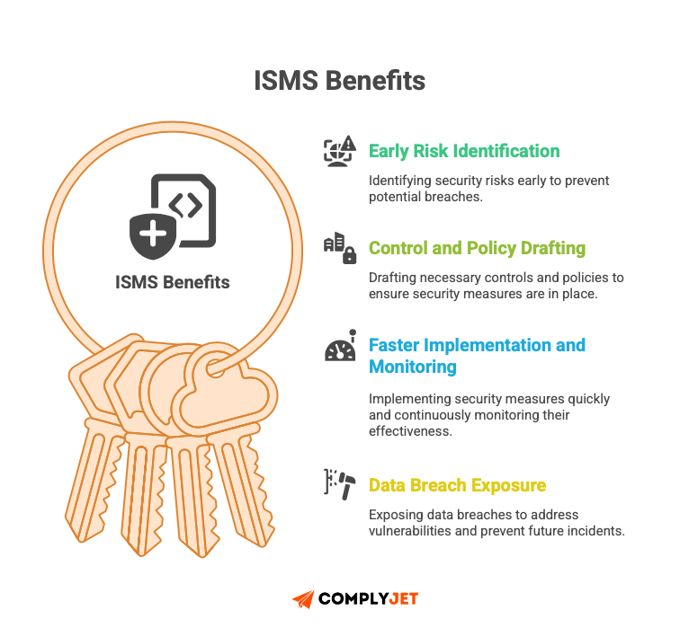 This is an image of ISMS benefits: Early risk identification, Control and policy drafting, Faster implementation, and Data breach exposure.