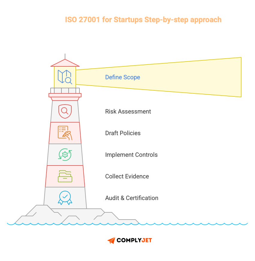 This is an image of IS0 27001 for startups ste-by-step approach: Define your scopePerform a lightweight risk assessmentDraft essential policiesControl mapping & implementationCollect evidence continuouslyConduct an internal auditConduct audit certification processContinuously monitor