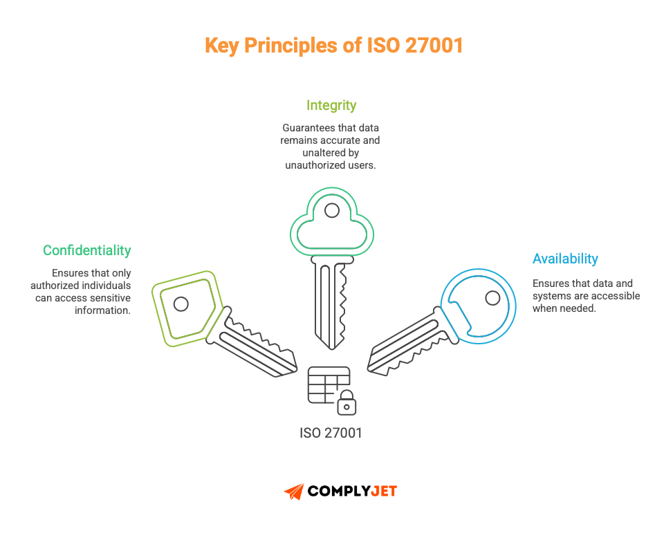 This is an Image of ISO 27001 core principles CIA Triad: Confidentiality, Integrity, Availability.