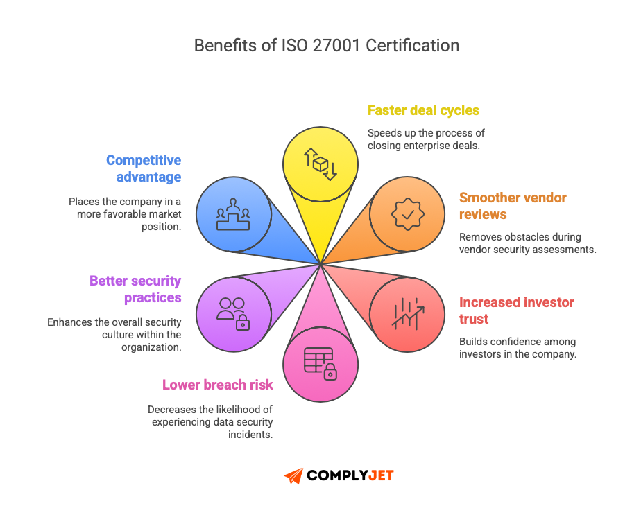 This is an image of Benefits of ISO 27001 Certification.