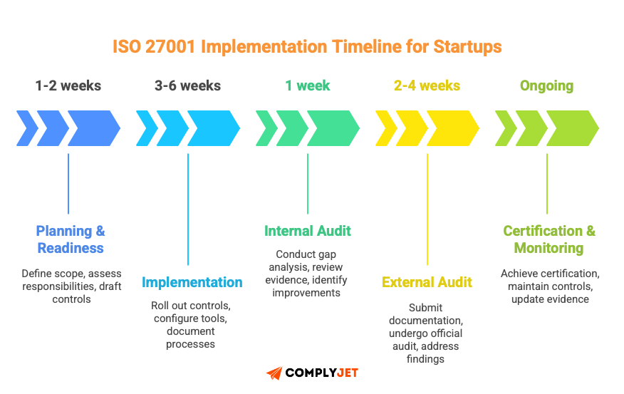 This is an image of ISO 27001 implementation timeline for startups.