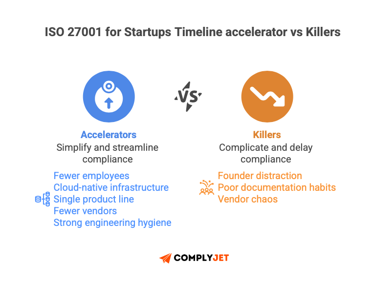 This is an image of ISO 27001  for startups Time accelerators like fewer employees, cloud-native infrastructure, single product line, and Time killers like founder distraction, poor documentation habits, vendor choas.