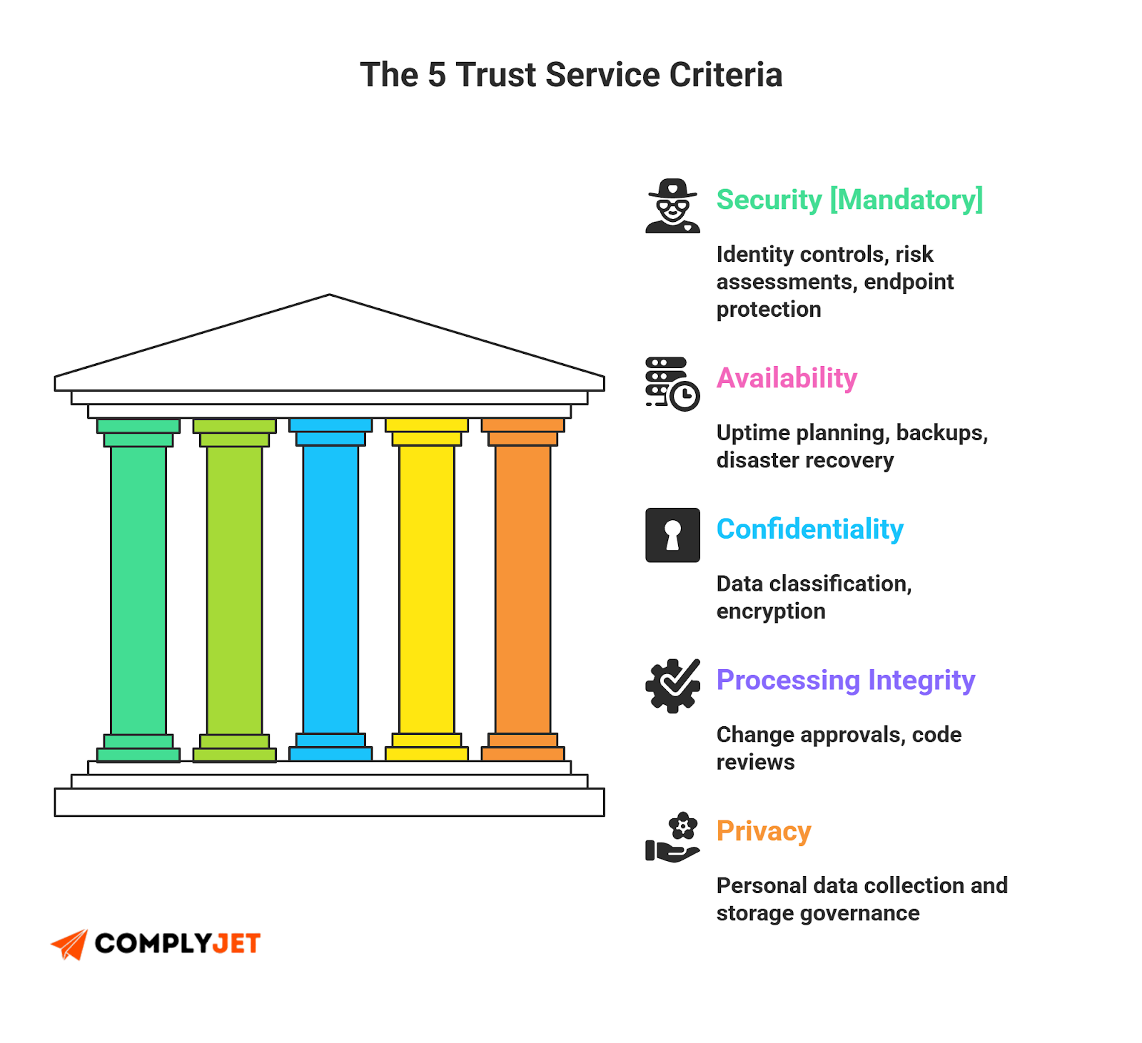This is an infographic explaining the five trust service criteria: security, availability, confidentiality, privacy, and processing integrity. (source: ComplyJet)