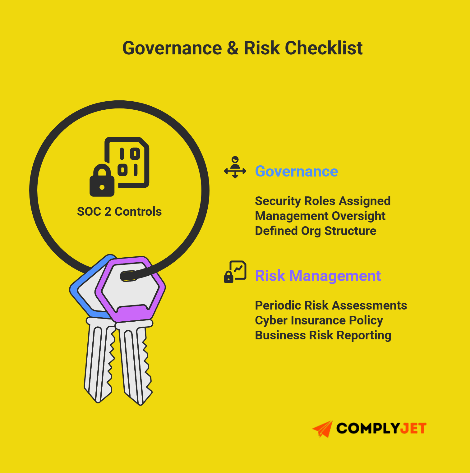 This is a governance and risk checklist illustrating SOC 2 expectations for oversight, roles, documentation, and risk assessments. (Source: Complyjet)