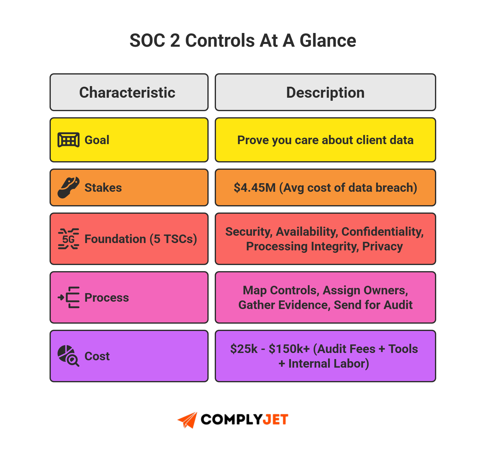 This is a summary infographic of SOC 2 controls including goals, trust principles, costs, and outcomes (source: ComplyJet)