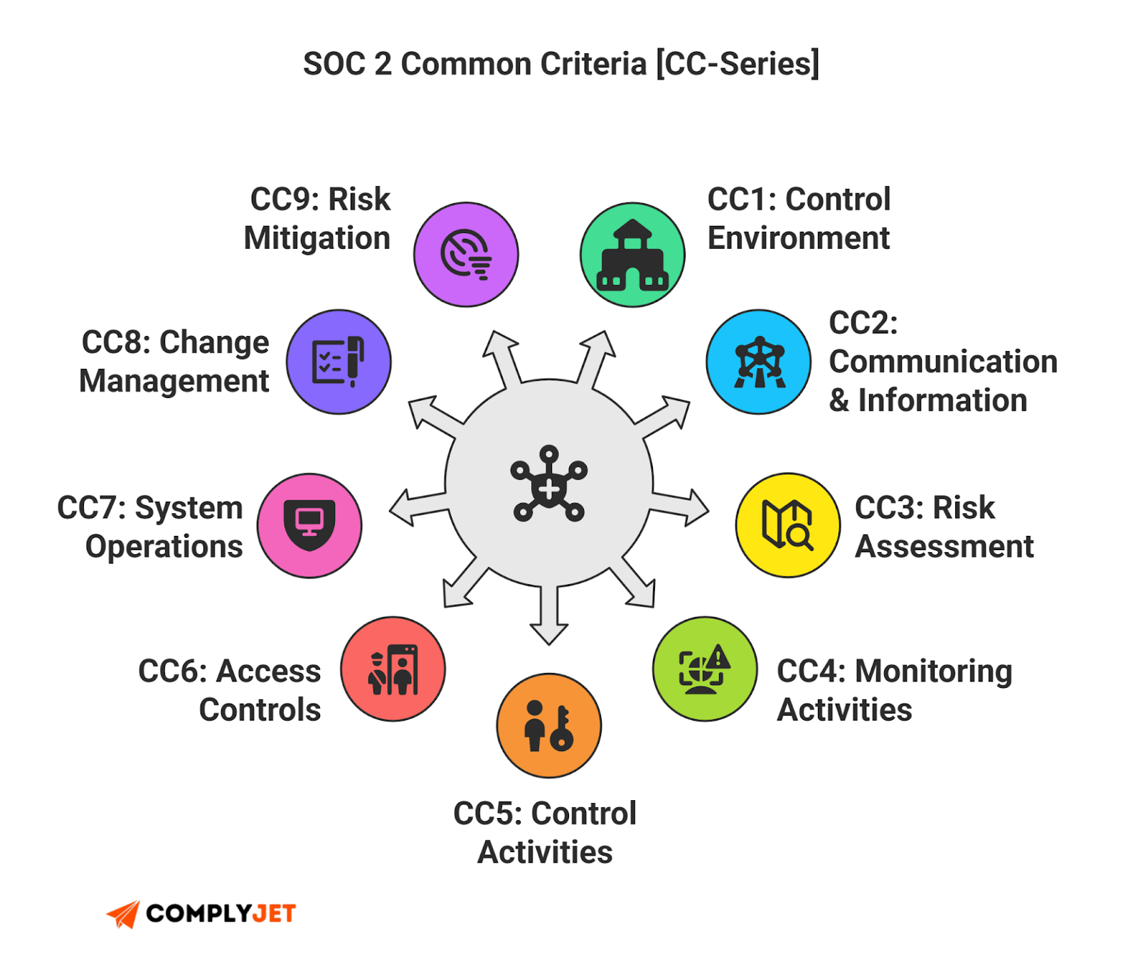 This is a diagram explaining SOC 2 Common Criteria CC1 through CC9, including governance, control activities, access controls, and monitoring (source: ComplyJet).