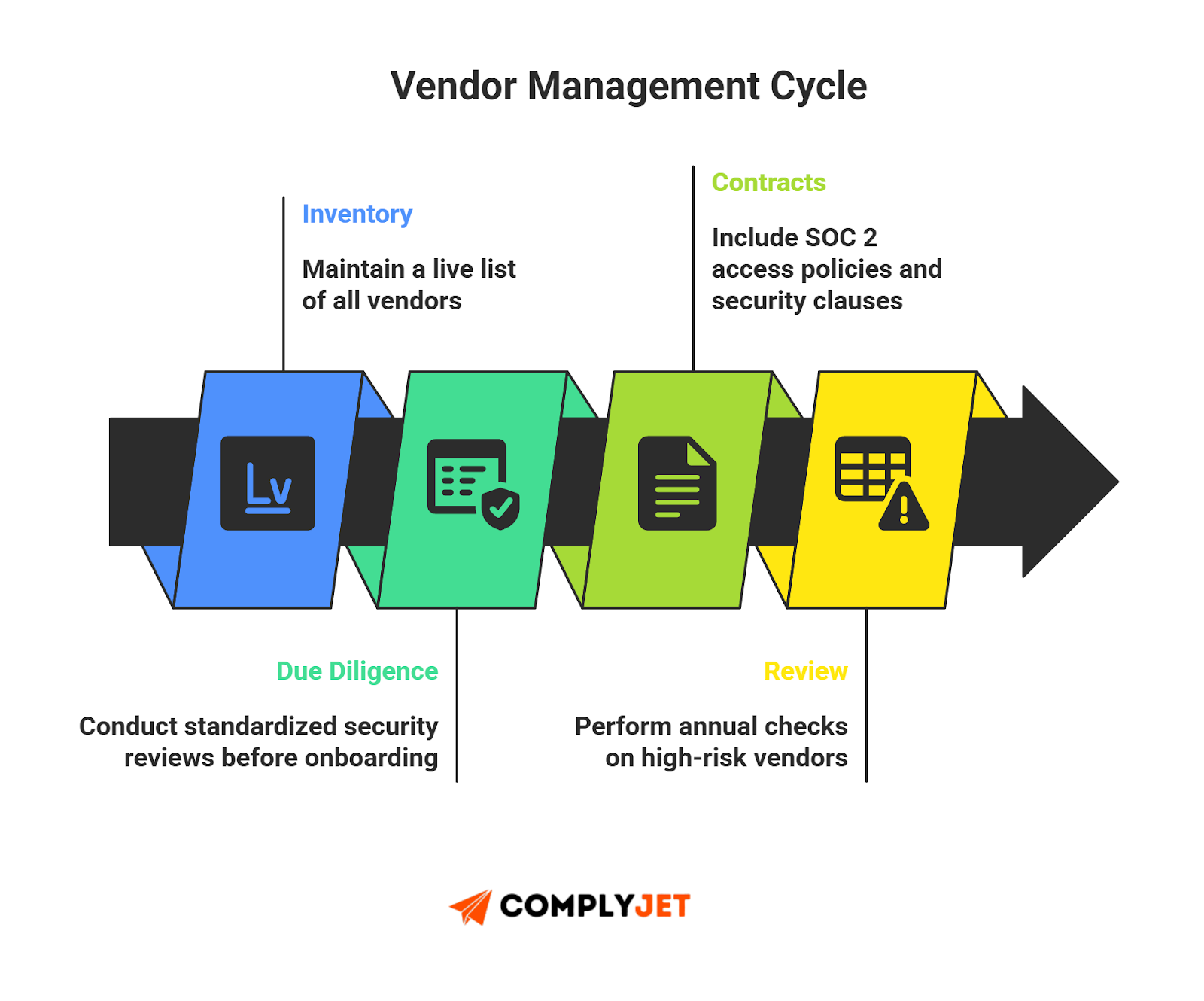 This is a diagram showing the vendor management cycle including planning, due diligence, contracting, monitoring, and review. (Source: ComplyJet)