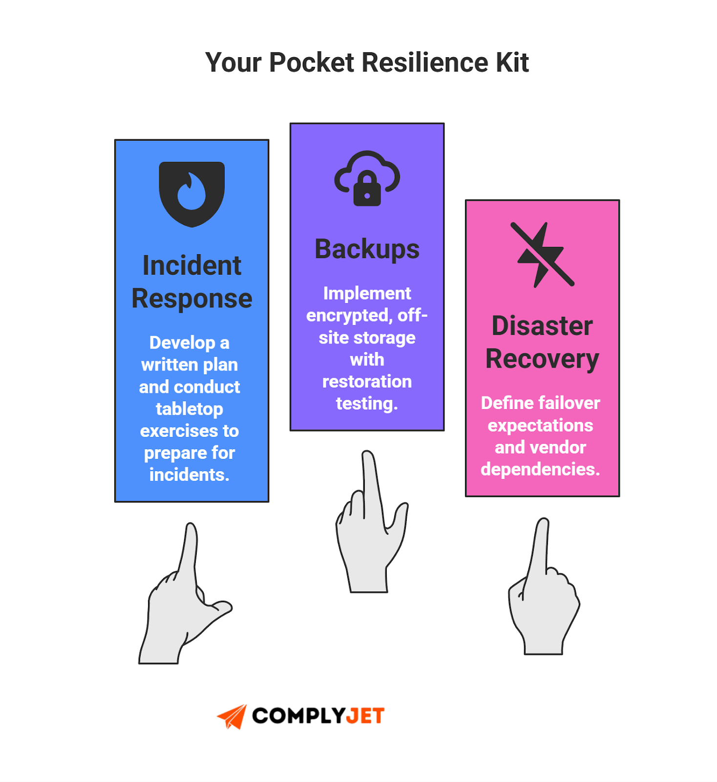 This is a resilience kit graphic showing incident response, backups, and business continuity planning. (Source: ComplyJet)