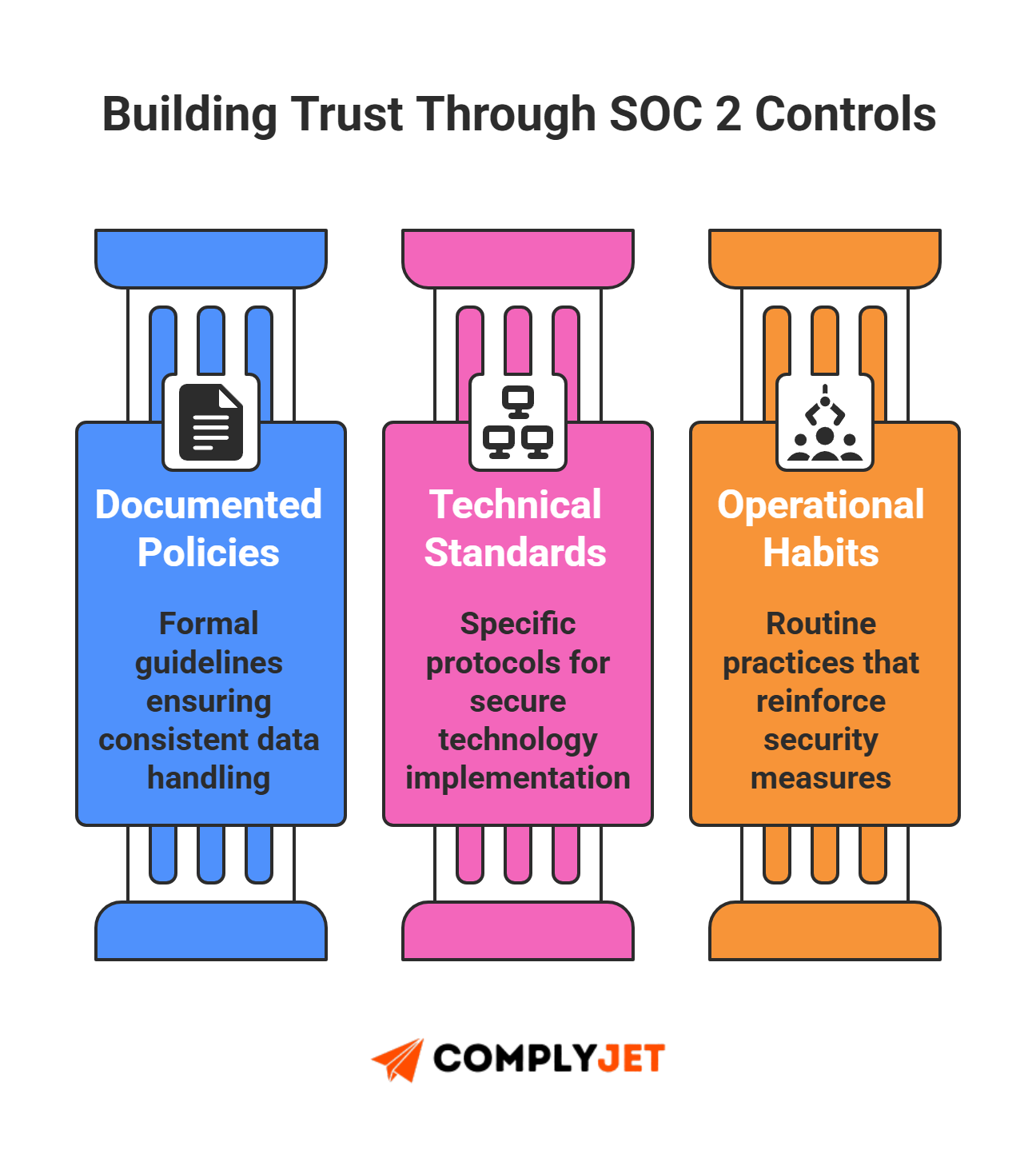 This is a three-pillar SOC 2 diagram showing how trust is built through policies, technical standards, and operational habits. (source: ComplyJet)