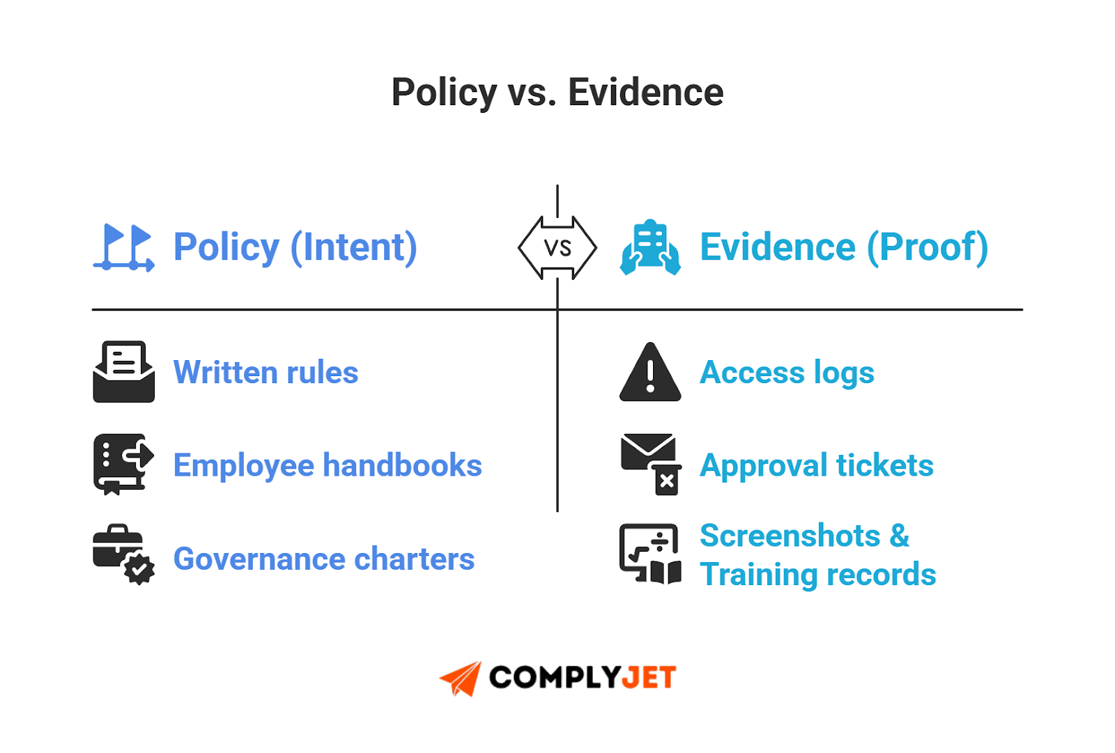 This is a visual comparing SOC 2 policy requirements versus evidence requirements such as logs, approvals, and documentation. (source: ComplyJet)