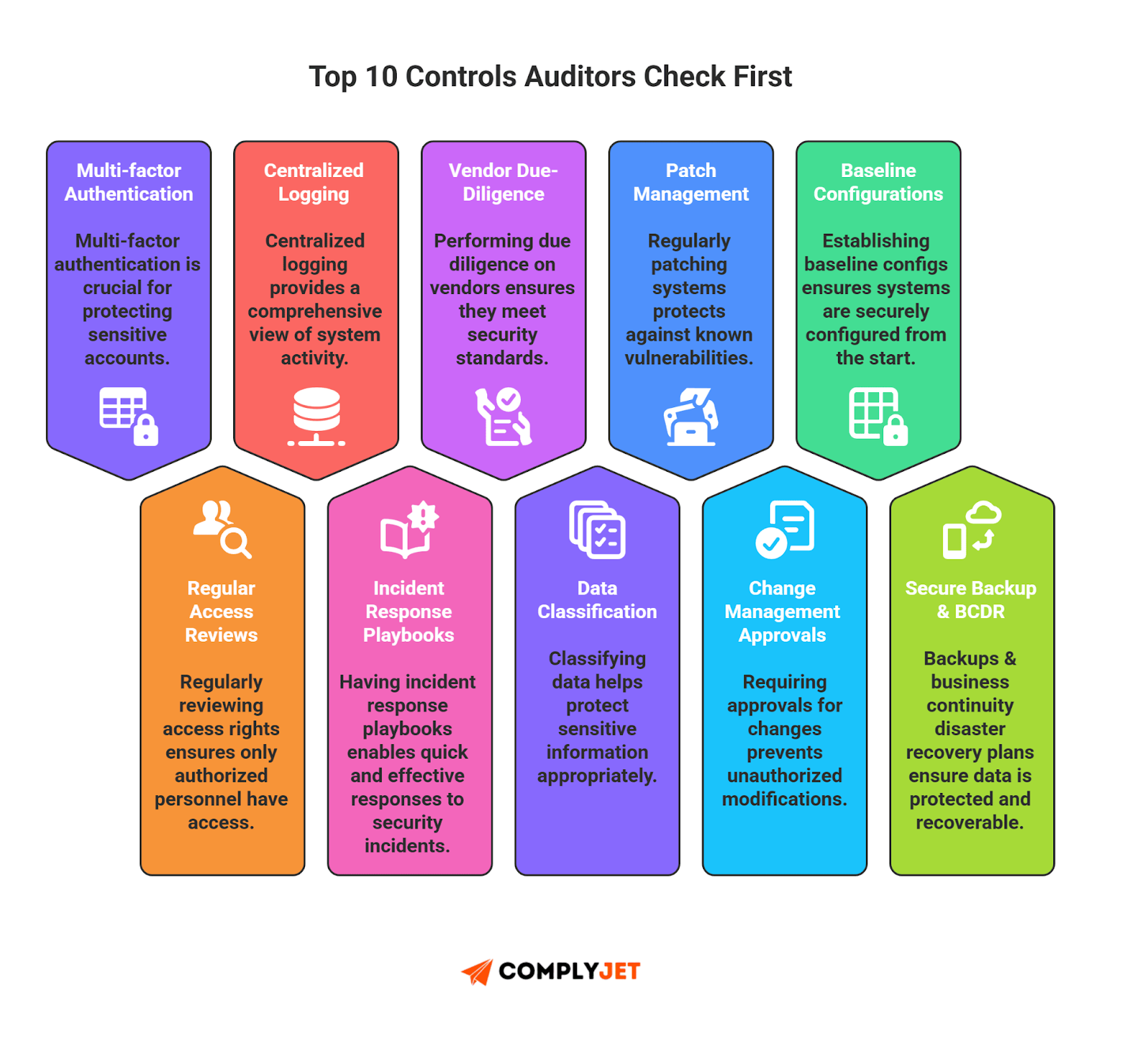 This is a list of the top ten SOC 2 controls auditors prioritize, such as MFA, logging, vendor reviews, and patch management. (source: ComplyJet)