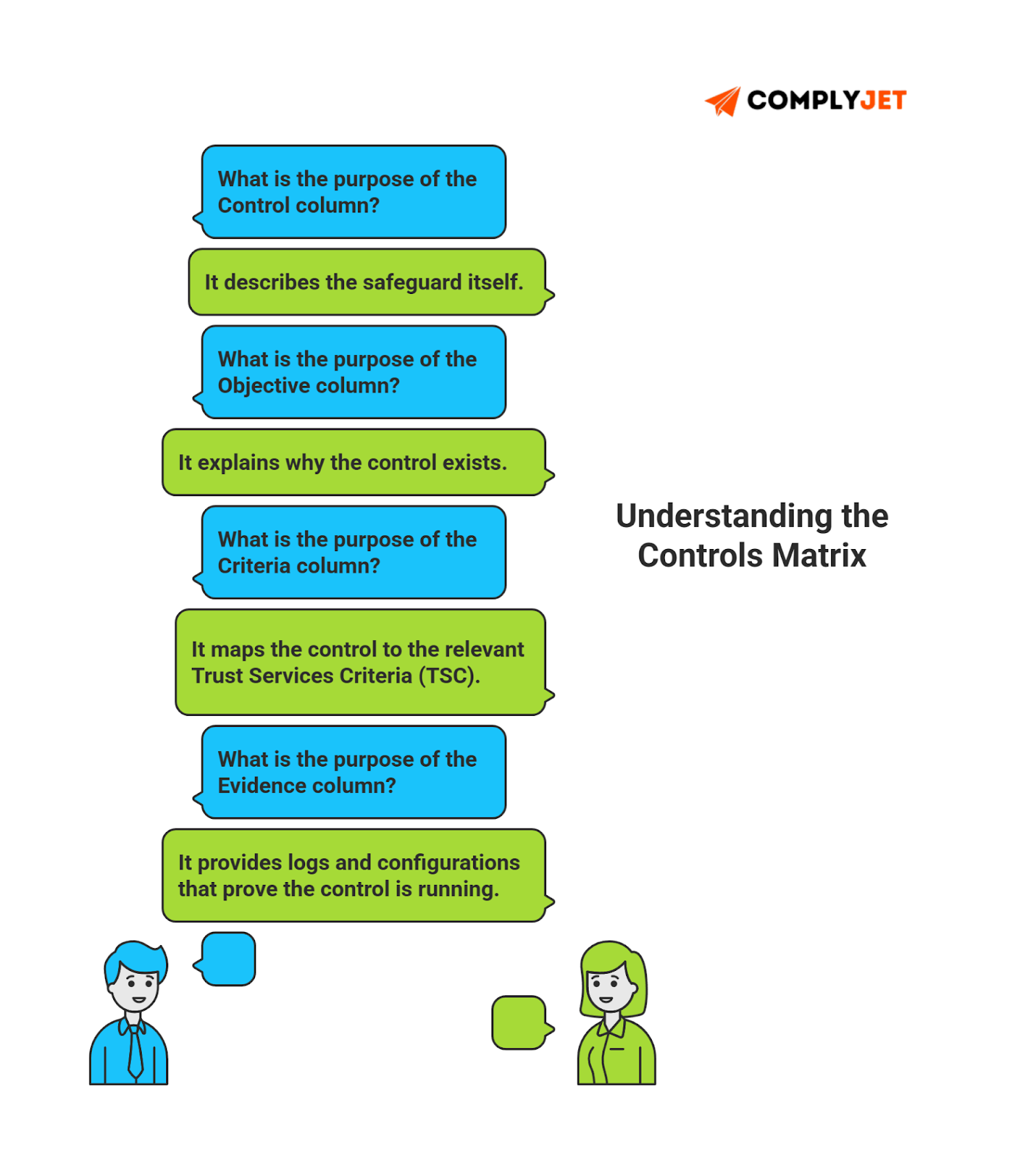 This is an infographic explaining how the SOC 2 controls matrix maps objectives, criteria, controls, and evidence. (Source: ComplyJet)