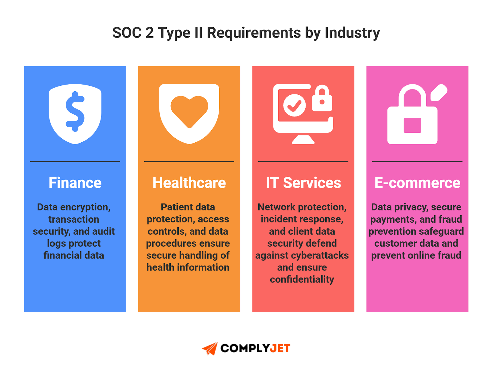 This is an infographic detailing SOC 2 Type II requirements across industries such as healthcare, finance, IT, and e-commerce (source: ComplyJet).
