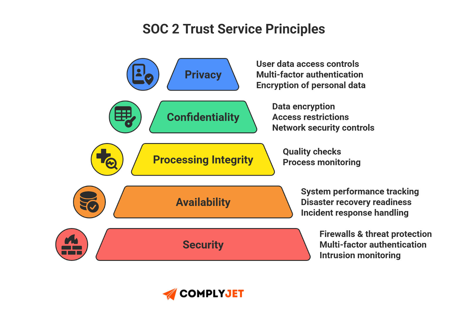 This is a SOC 2 Trust Service Criteria diagram explaining security, availability, confidentiality, processing integrity, and privacy (source: ComplyJet).