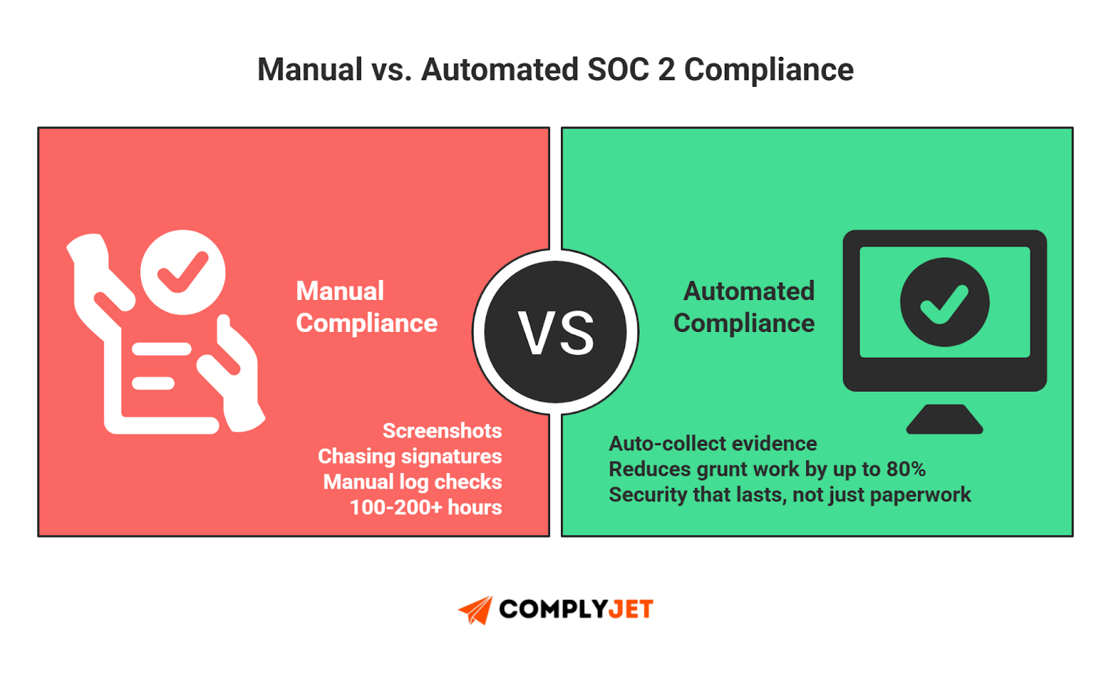 This is a comparison showing the difference between manual SOC 2 compliance and automated evidence collection workflows. (Source: ComplyJet)