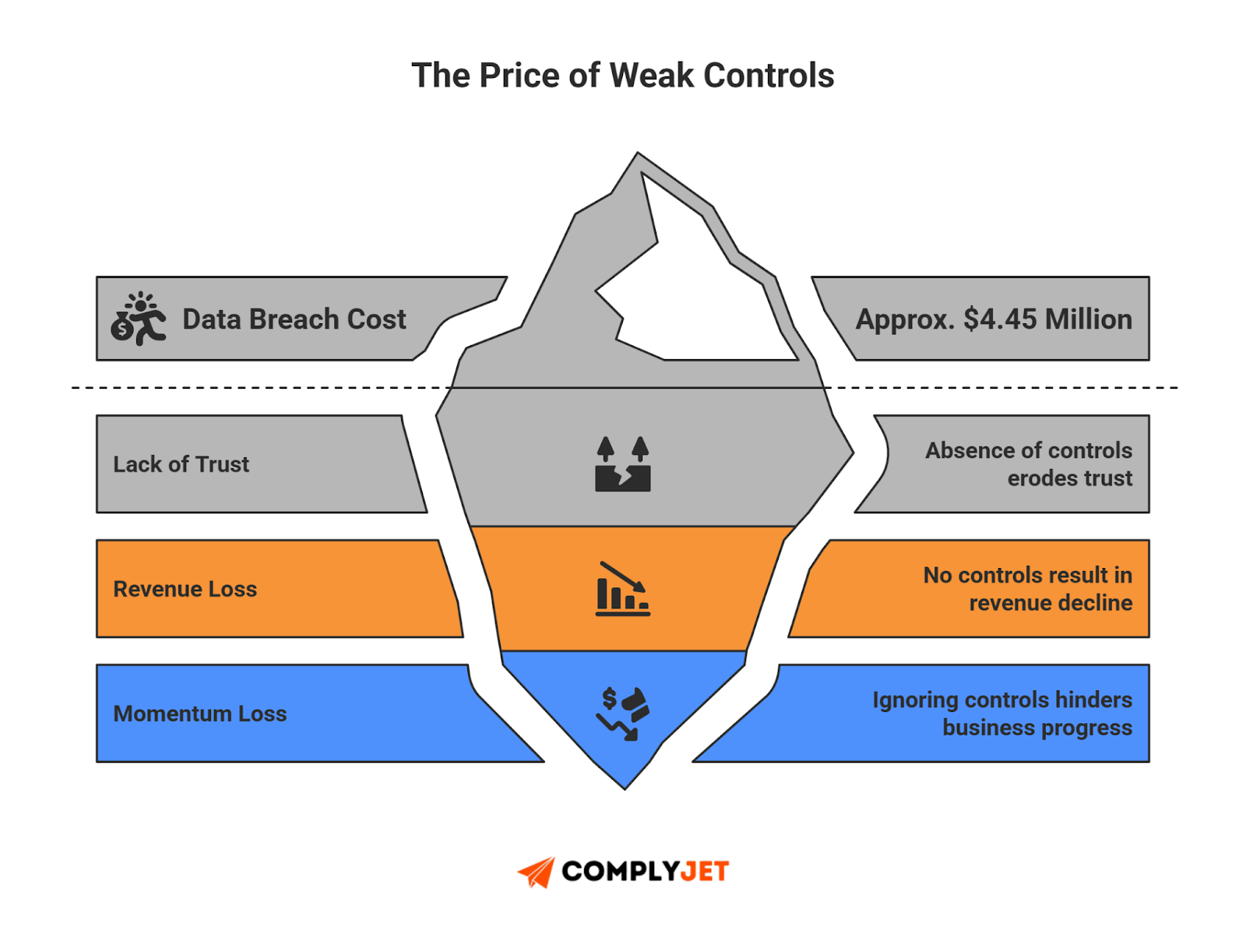 This is an iceberg graphic showing the hidden business costs of weak SOC 2 controls including breaches, downtime, and trust loss. (Source: ComplyJet)