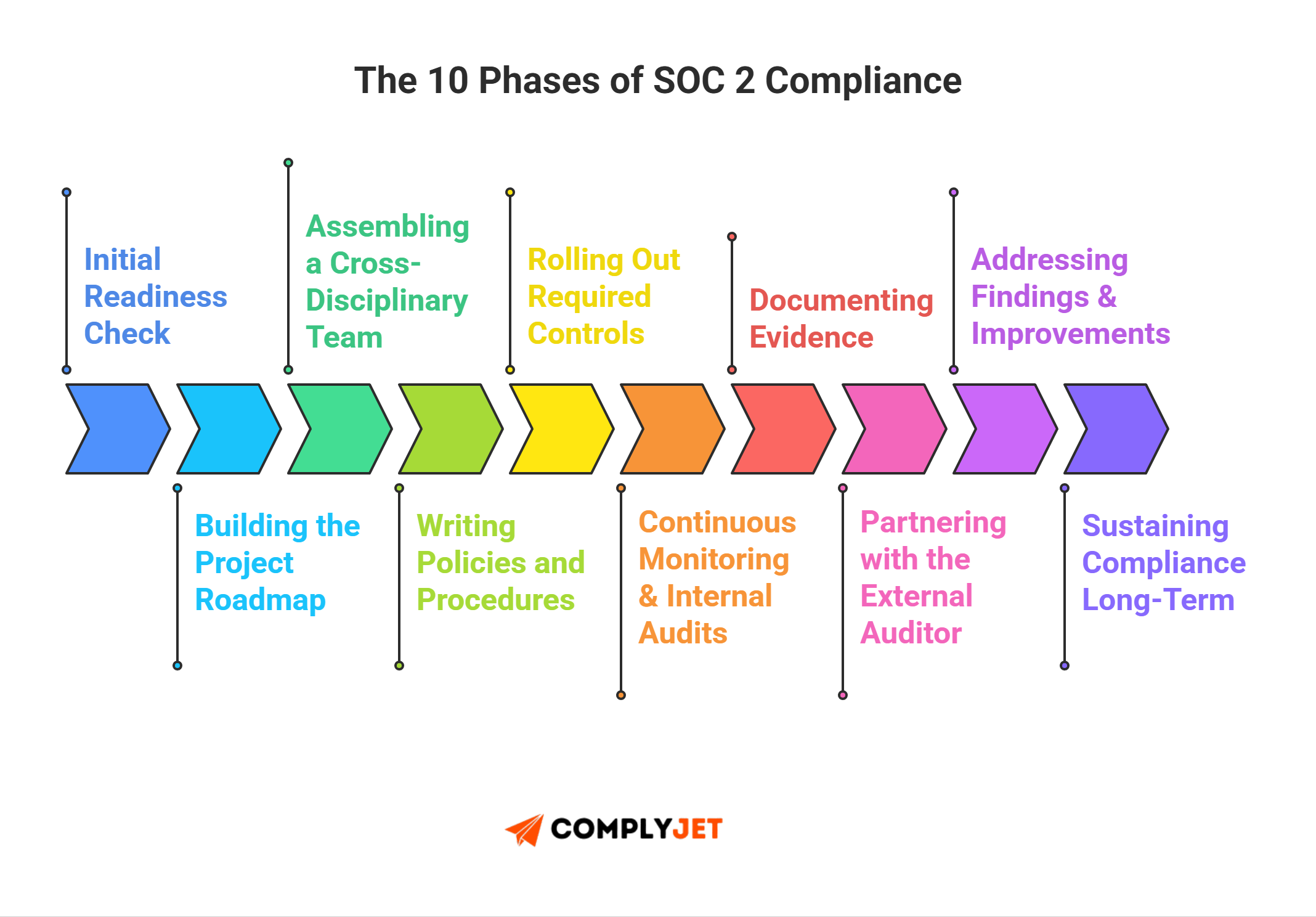 This is an infographic outlining the 10 phases of SOC 2 compliance from planning to ongoing monitoring (source: ComplyJet).