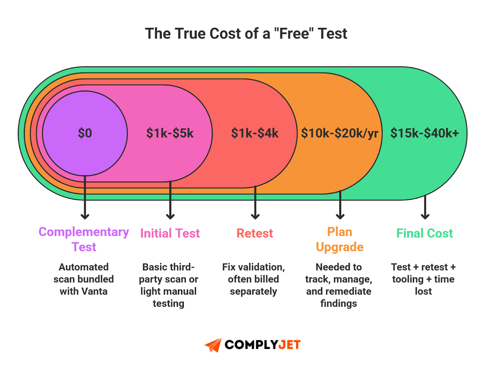This is a comparison infographic showing expectations versus reality of Vanta’s pen testing services, highlighting common misconceptions around free tests, audit readiness, and third-party vendor involvement (source: ComplyJet).