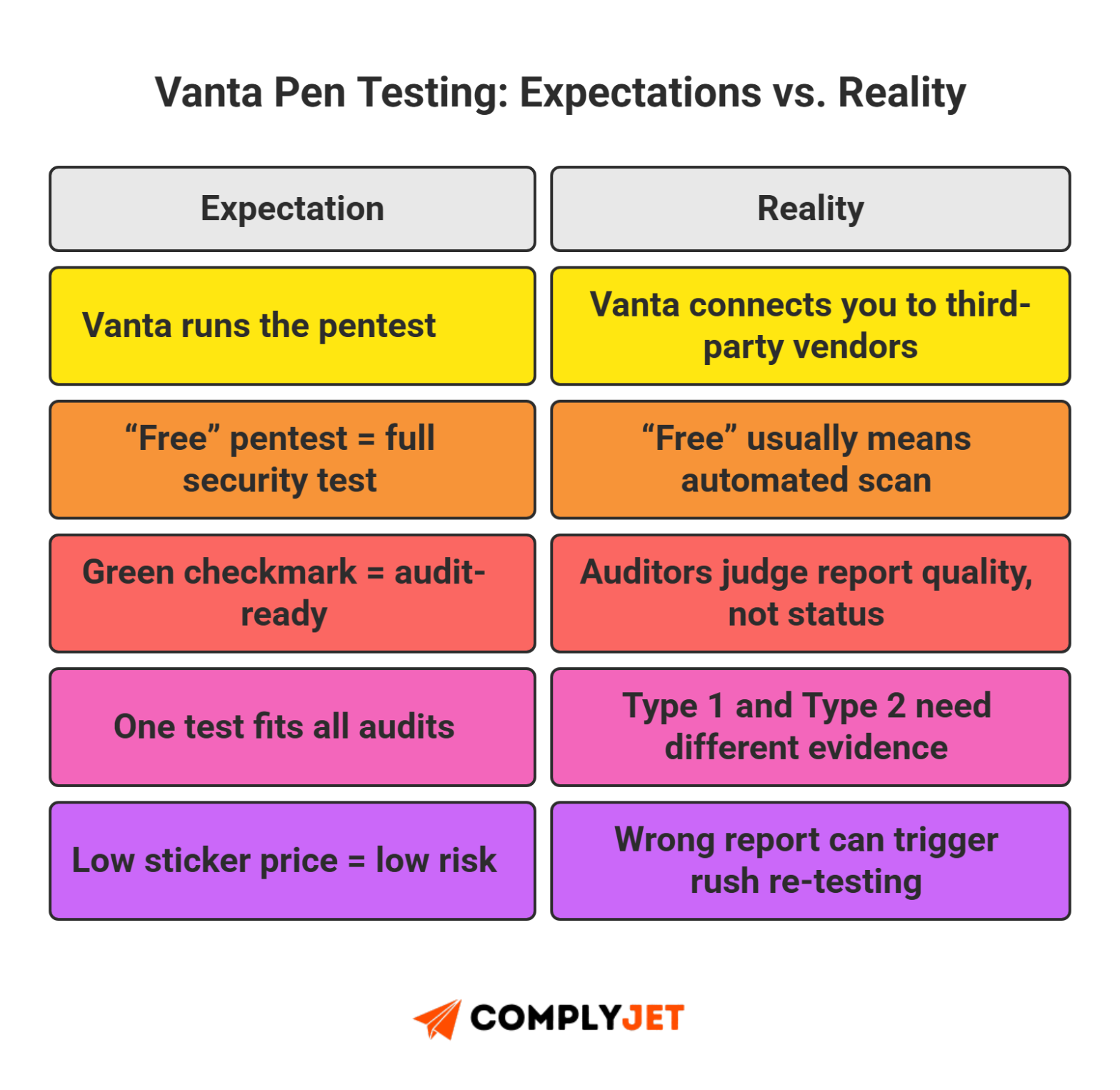 This is a comparison infographic showing expectations versus reality of Vanta’s pen testing services, highlighting common misconceptions around free tests, audit readiness, and third-party vendor involvement (source: ComplyJet).