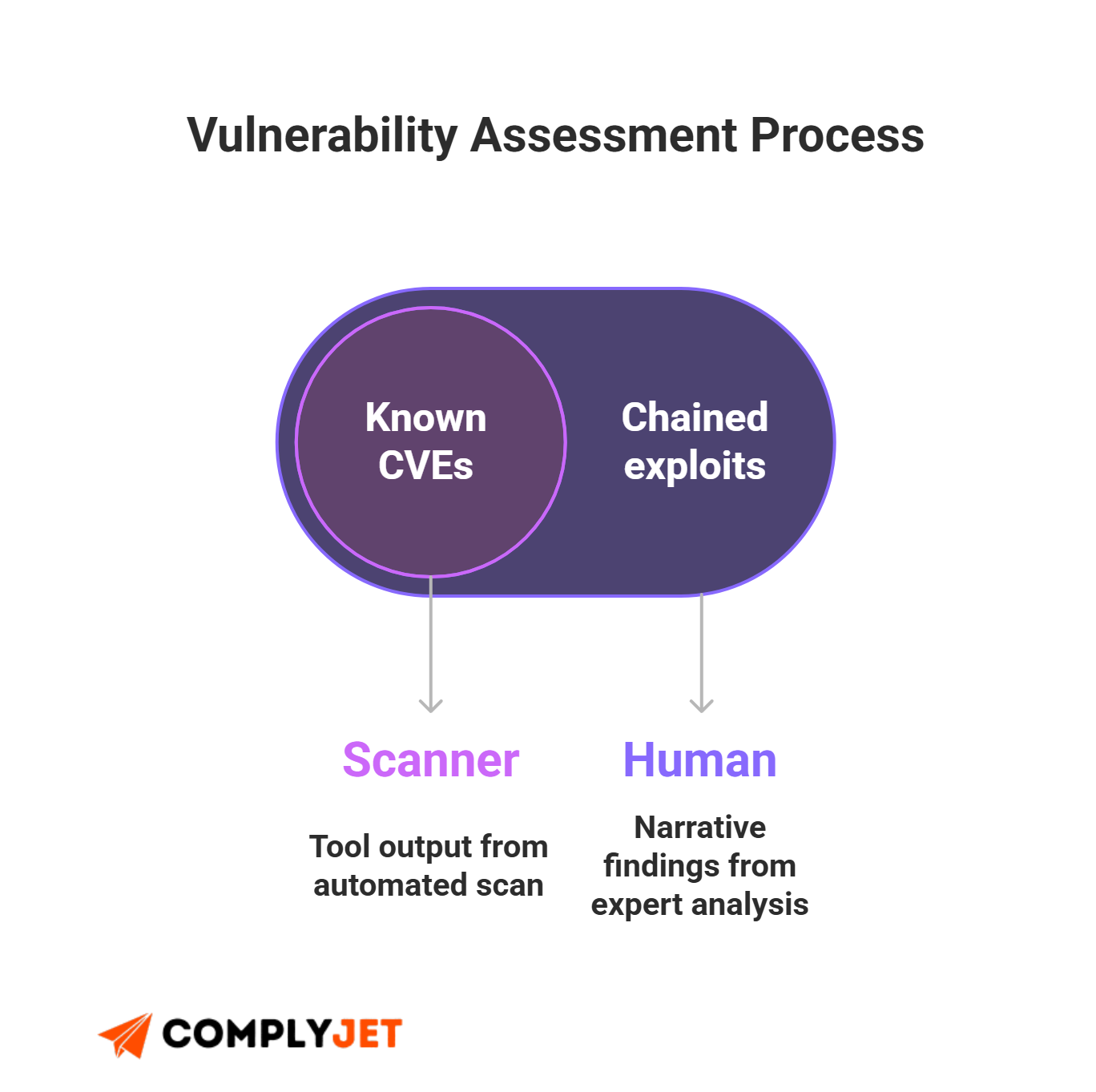 This is a process diagram showing how vulnerability assessments differ between automated scanners detecting known CVEs and human testers chaining exploits through expert analysis (source: ComplyJet).