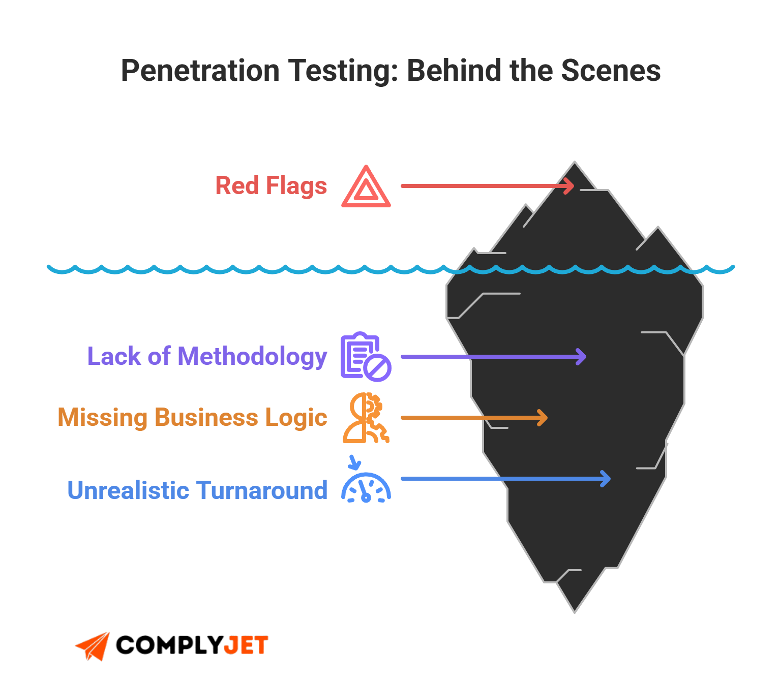 This is an iceberg-style infographic highlighting hidden red flags in penetration testing reports, such as weak methodology, missing business logic testing, and unrealistic turnaround times (source: ComplyJet).