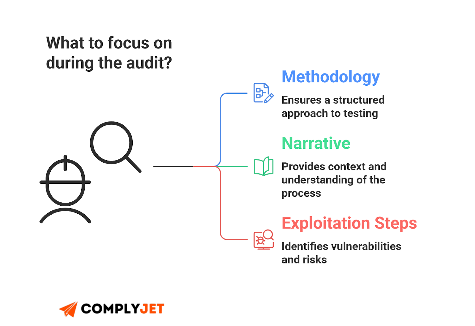 This is an infographic outlining what auditors focus on during penetration testing reviews, including methodology, narrative context, and documented exploitation steps (source: ComplyJet).