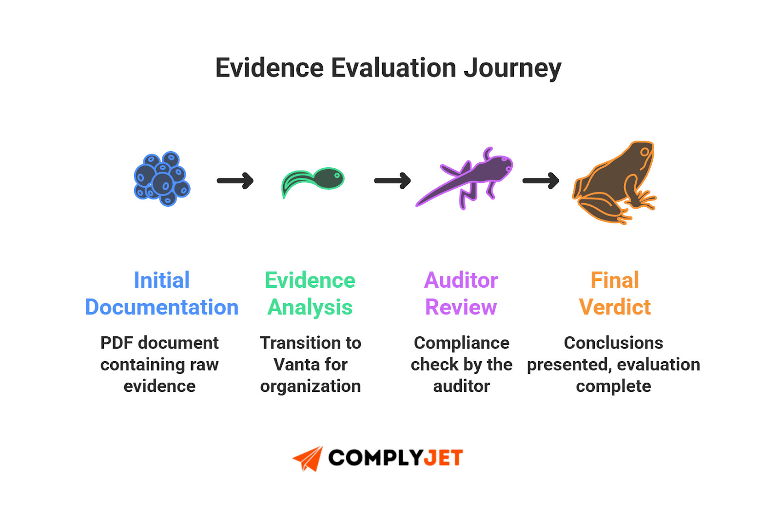 This is a step-by-step visual showing the penetration testing evidence evaluation journey, from initial documentation and analysis through auditor review and final audit verdict (source: ComplyJet).