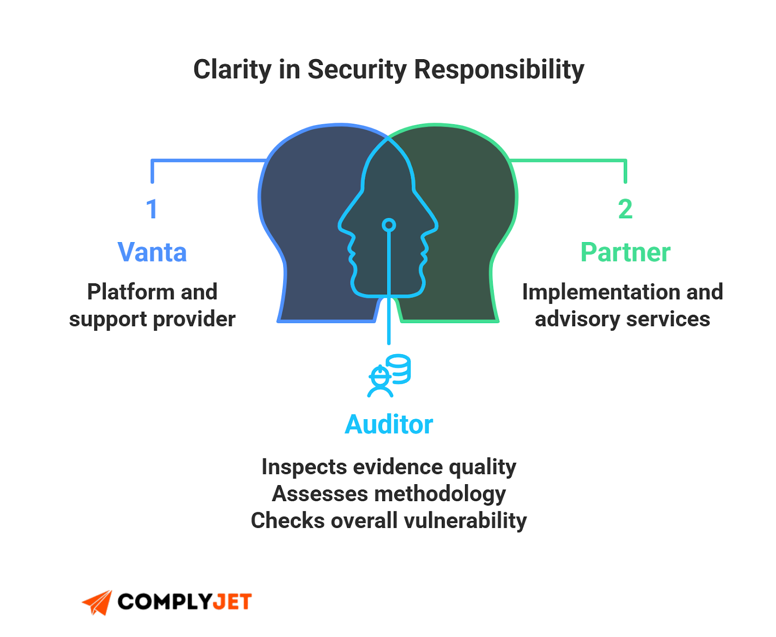 This is a responsibility-mapping diagram showing the roles of Vanta, third-party penetration testing partners, and auditors in evaluating security evidence and audit readiness (source: ComplyJet).
