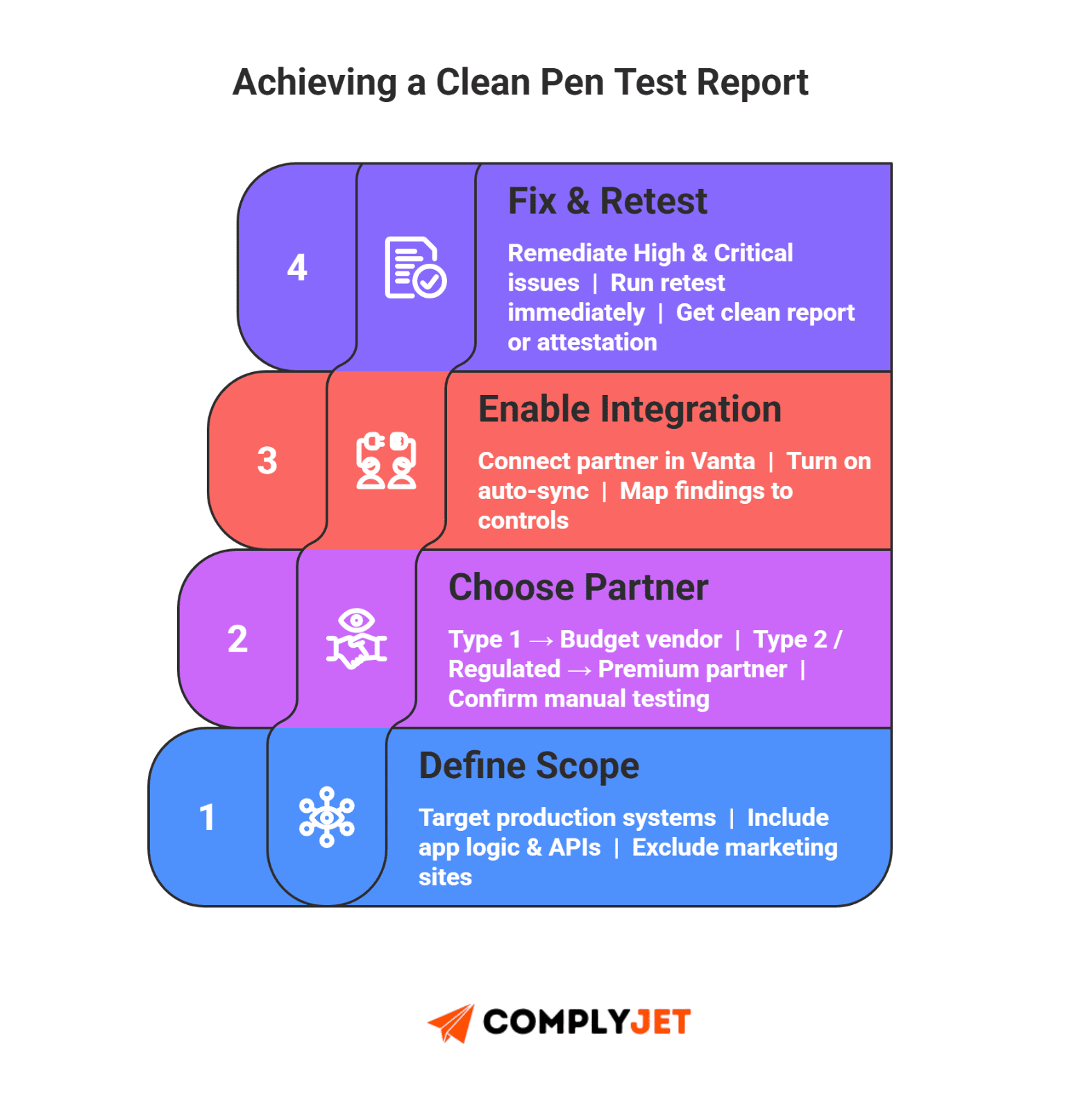 This is a step-by-step infographic showing the Vanta pen testing workflow to achieve a clean penetration test report, including scope definition, partner selection, Vanta integration, and fix-and-retest cycles. Source: Complyjet.