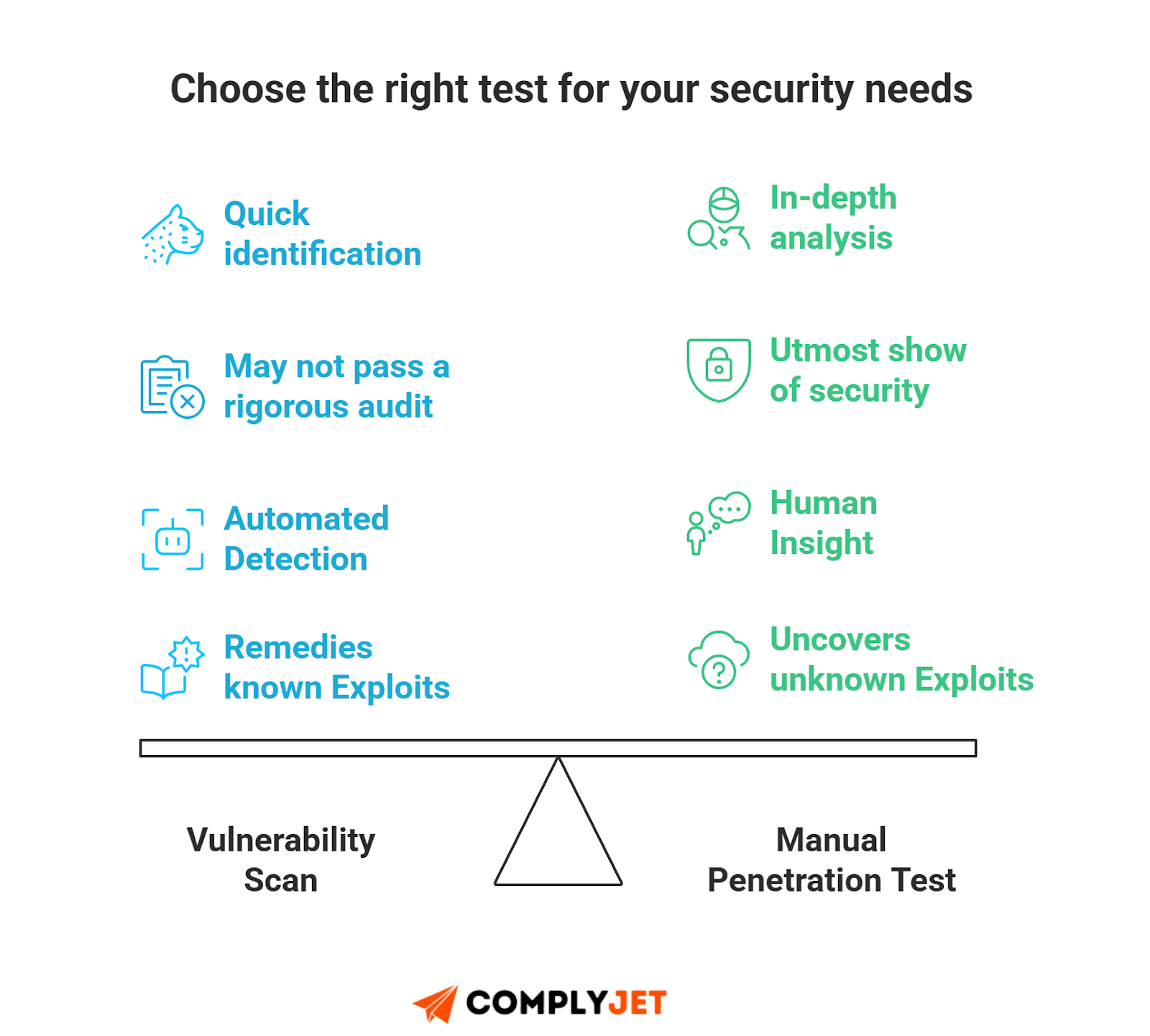 This is a comparison graphic contrasting automated vulnerability scans with manual penetration tests, showing differences in depth, audit acceptance, human analysis, and exploit discovery (source: ComplyJet).