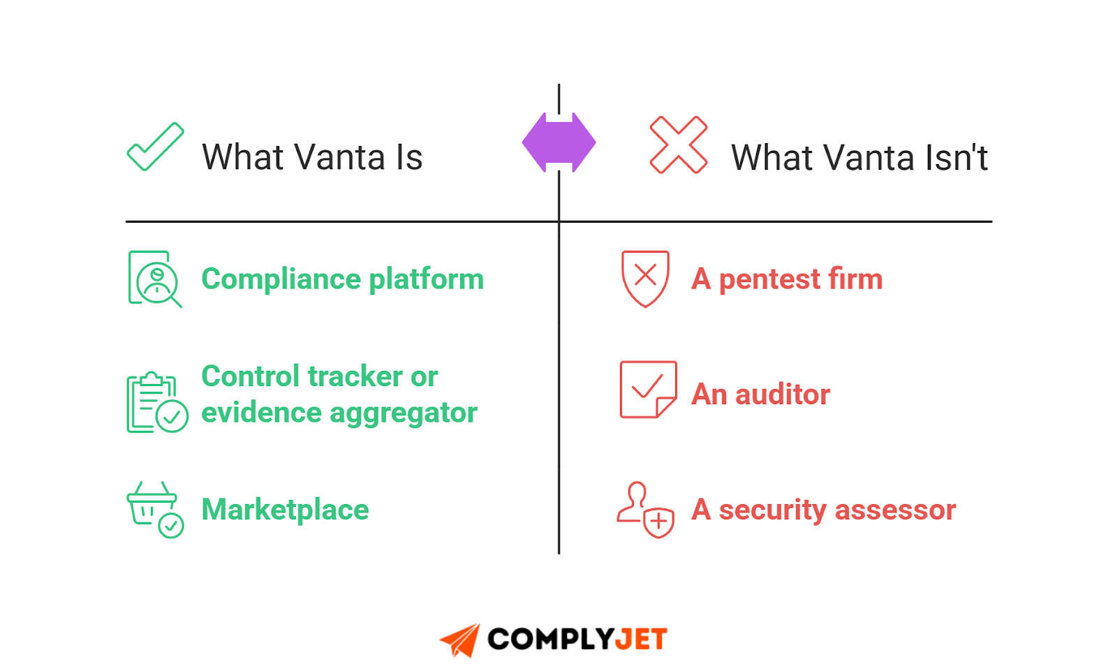This is a split diagram explaining what Vanta is and is not, clarifying that Vanta functions as a compliance platform and evidence aggregator rather than a penetration testing firm or auditor (source: ComplyJet).