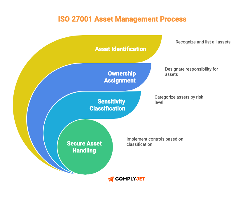This is an image of ISO 27001 Asset management process including asset identification, ownership assignment, classification, and secure handling.