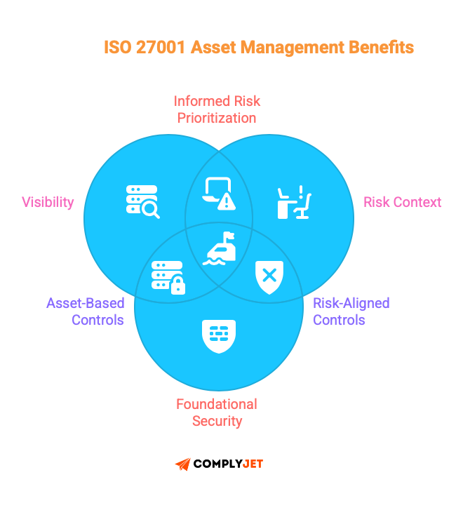This is an image of Asset managment benefits like: visibility, risk-context, foundational security.