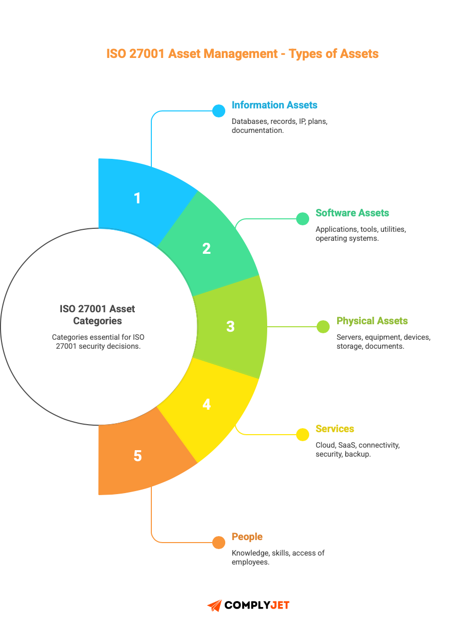 This is an image of ISO 27001 Asset types like: Information assets, software assets, physical assets, services, and employees.
