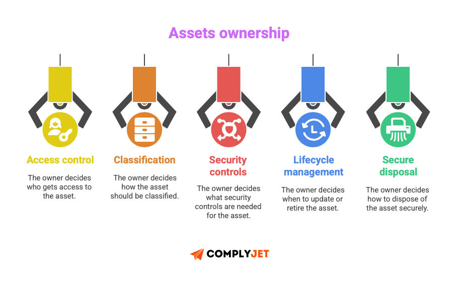 This is an image of ISO 27001 Annex  A control list A.8.1.2:  asset ownership. The owner decides - access control, classification, security controls, lifecycle management, and secure disposal.
