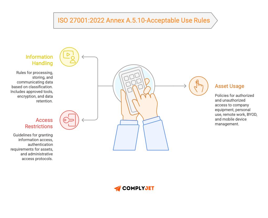 This is an image of ISO 27001:2022 Annex A.5.10 Acceptable use rules. It means what an information can an employee use.