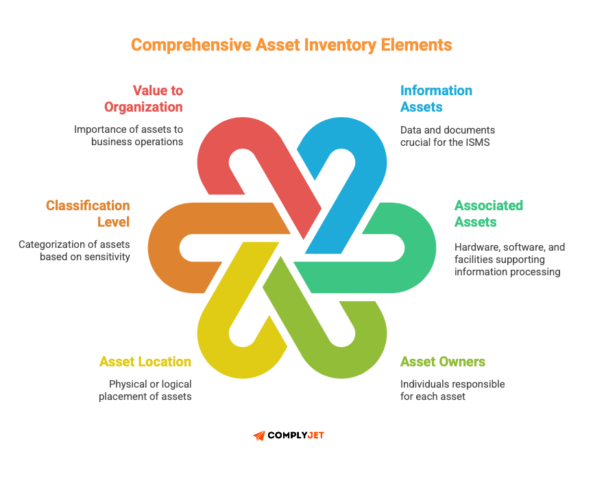 This is an image of ISO 27001:2022 Annex A.5.9 inventory of information. It is the core focus of Information security, it specifies what should be included in the asset inventory.