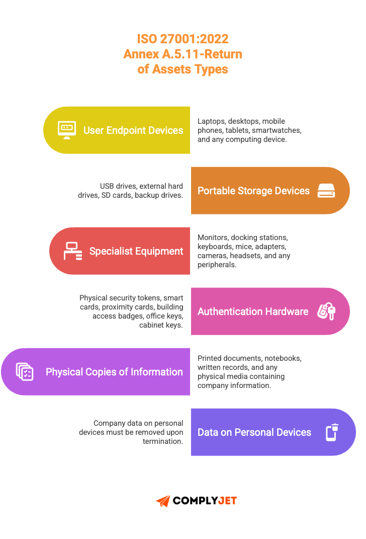 This is an image of ISO 27001:2022 Annex A control list A.5.11 return of assets by an employee when leaves the organisation.
