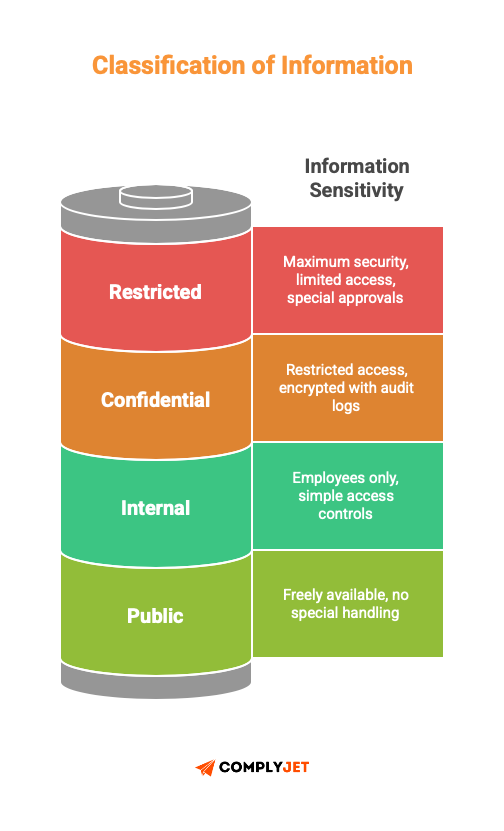 This is an image of Information classification into 4 levels. They are Public, Internal, Confidential, and Restricted based on the increasing level of access restriction.