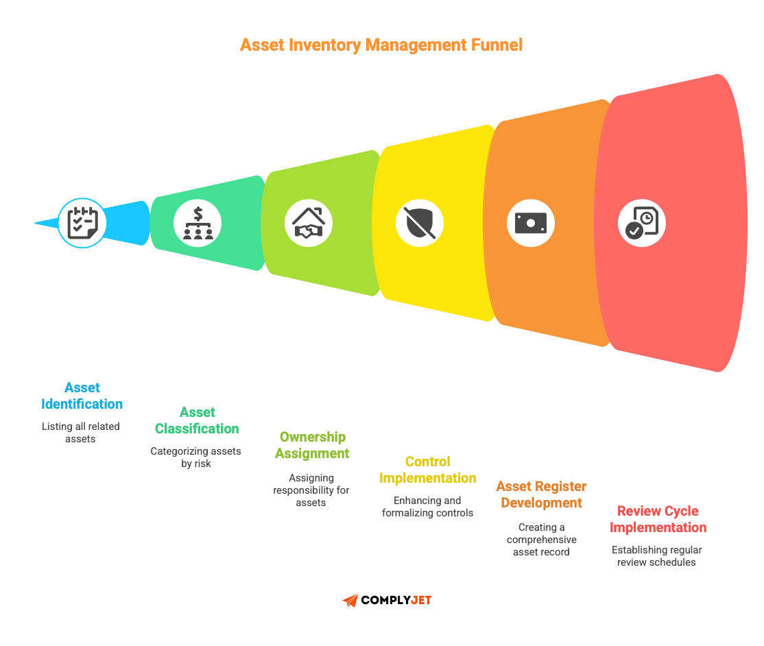 This is an image of Asset inventory build for ISO 27001 asset management. It shows all 9 steps to achieve asset inventory.