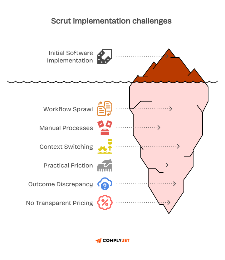 Scrut implementation challenges: Workflow sprawl, manual processes, context switching, practical friction, outcome discrepancy, no transparent pricing